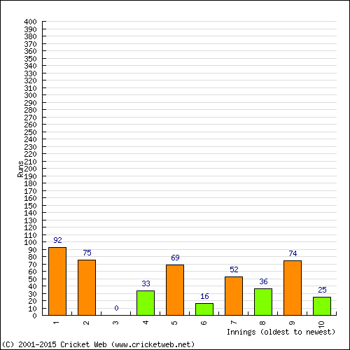 Batting Recent Scores