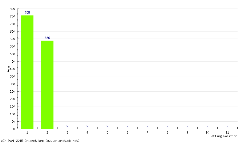 Runs by Batting Position