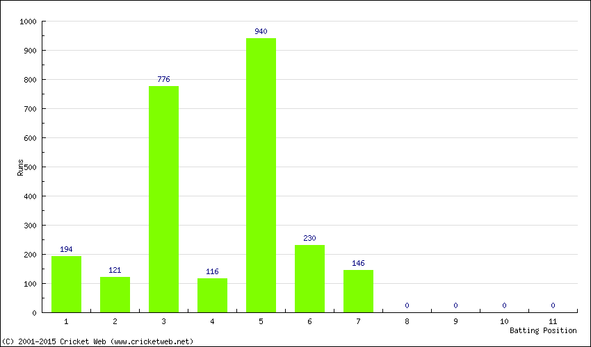 Runs by Batting Position