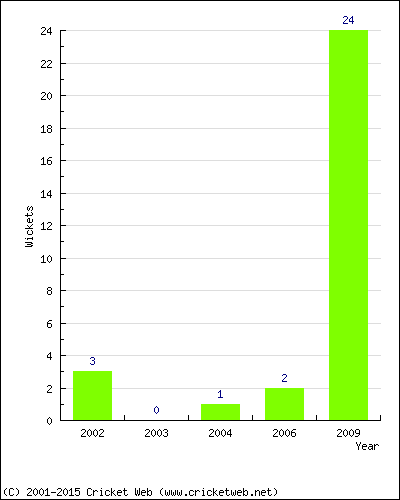 Runs by Year