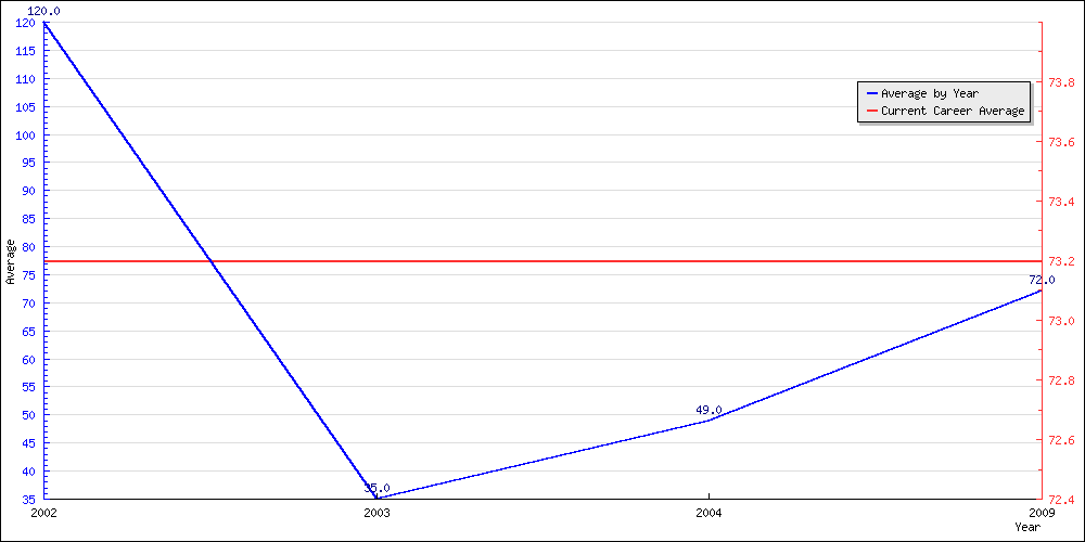 Bowling Average by Year