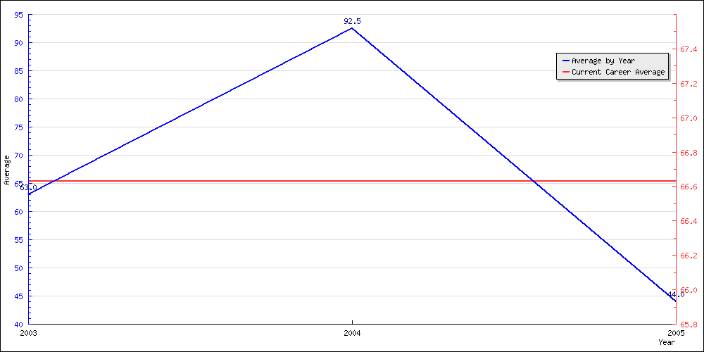 Bowling Average by Year