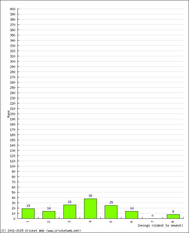 Batting Performance Innings by Innings - Away