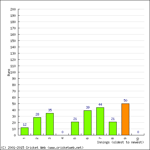 Batting Recent Scores