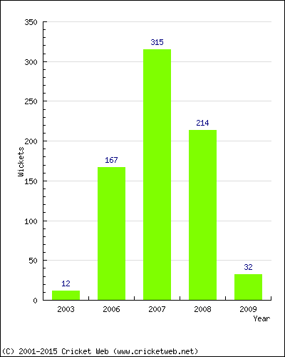 Runs by Year