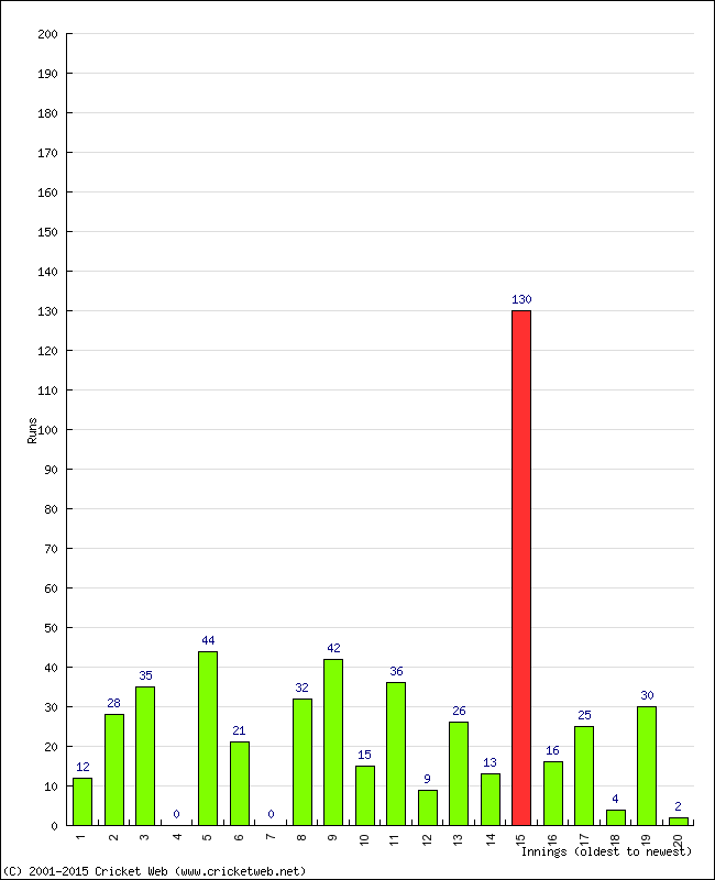 Batting Performance Innings by Innings - Home