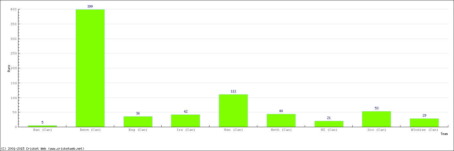 Runs by Country