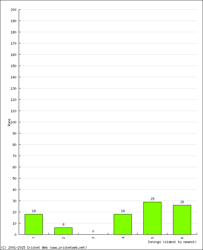 Batting Performance Innings by Innings