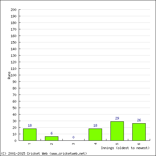 Batting Recent Scores