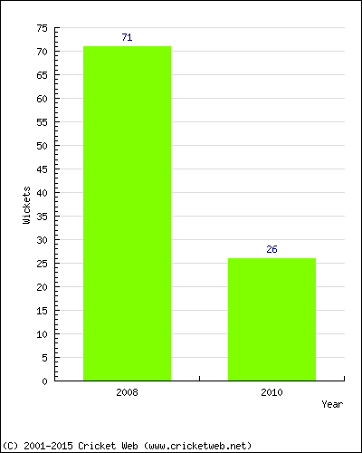 Runs by Year