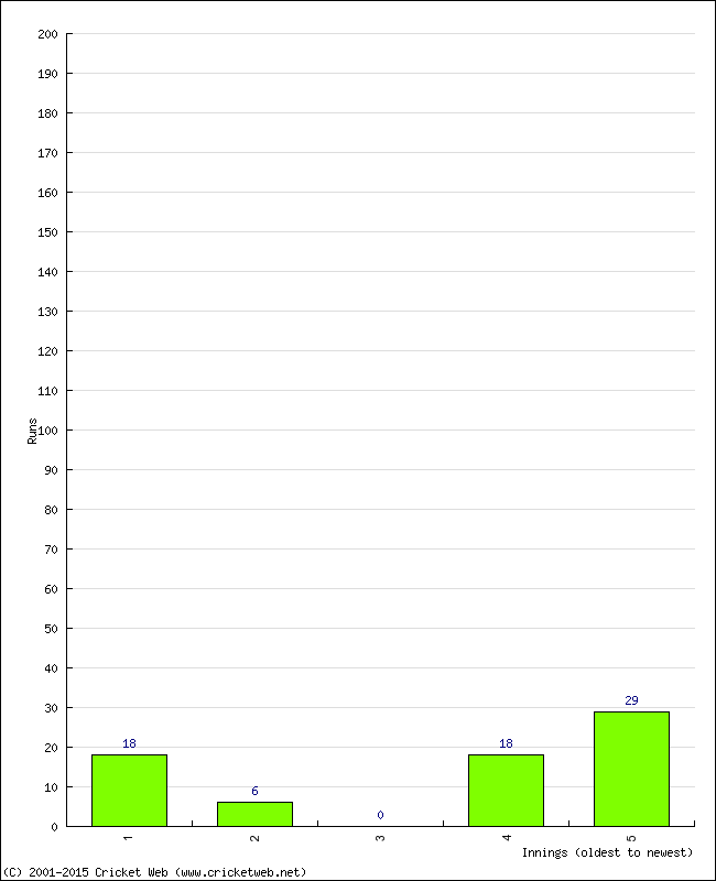 Batting Performance Innings by Innings - Home