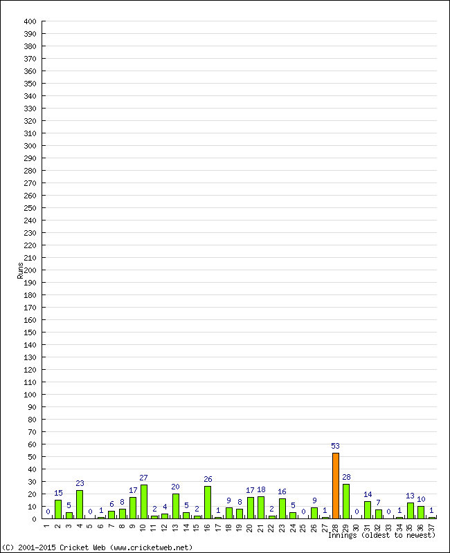 Batting Performance Innings by Innings