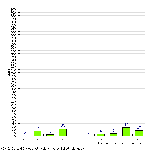 Batting Recent Scores