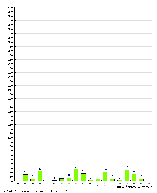 Batting Performance Innings by Innings - Home