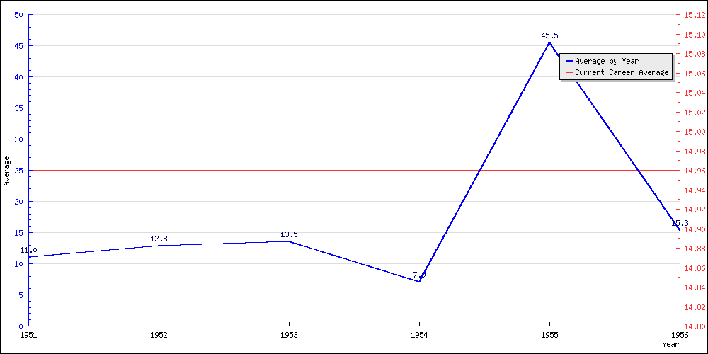 Batting Average by Year