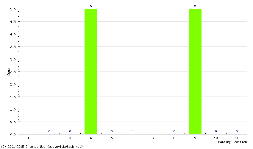 Runs by Batting Position