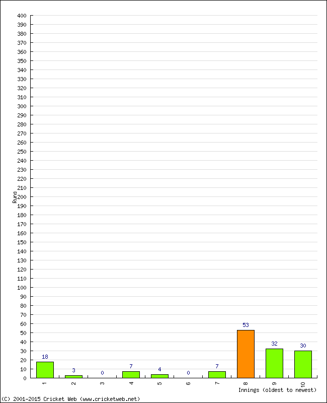 Batting Performance Innings by Innings