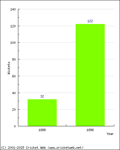 Runs by Year