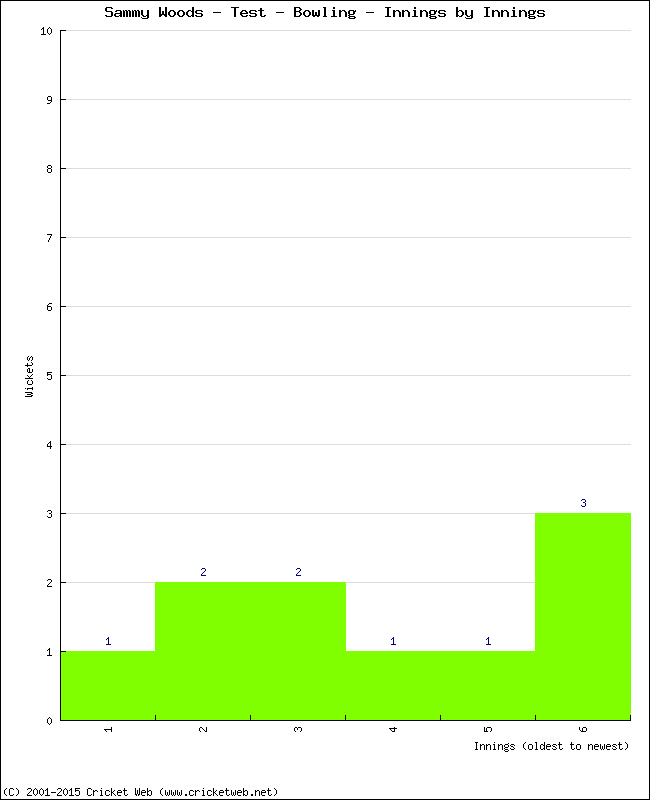 Bowling Performance Innings by Innings