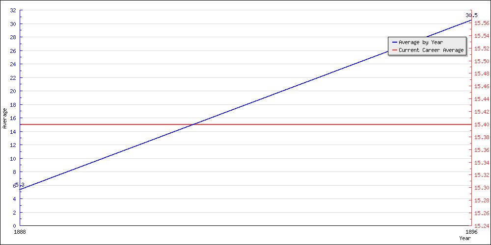 Batting Average by Year