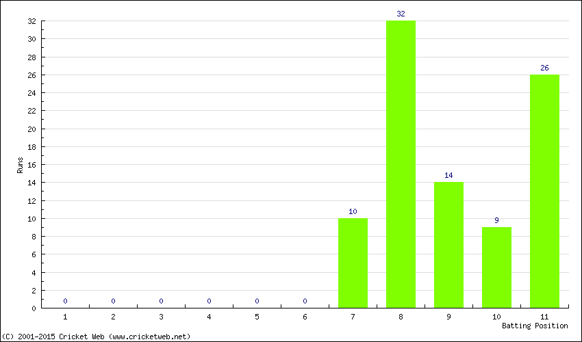 Runs by Batting Position