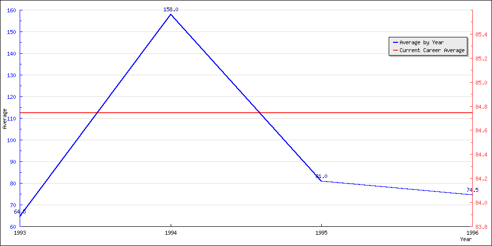 Bowling Average by Year