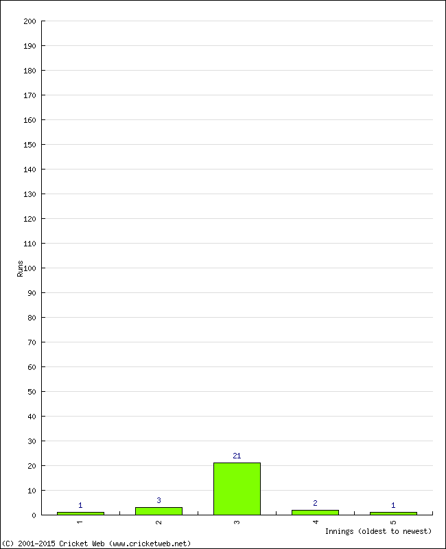 Batting Performance Innings by Innings - Home