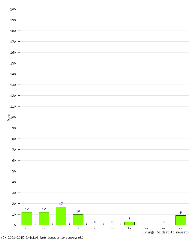 Batting Performance Innings by Innings - Away