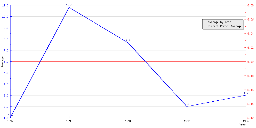 Batting Average by Year