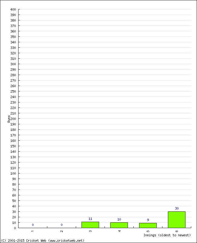 Batting Performance Innings by Innings