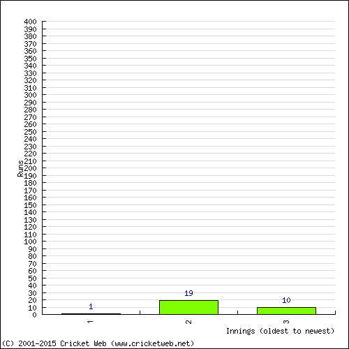 Batting Recent Scores