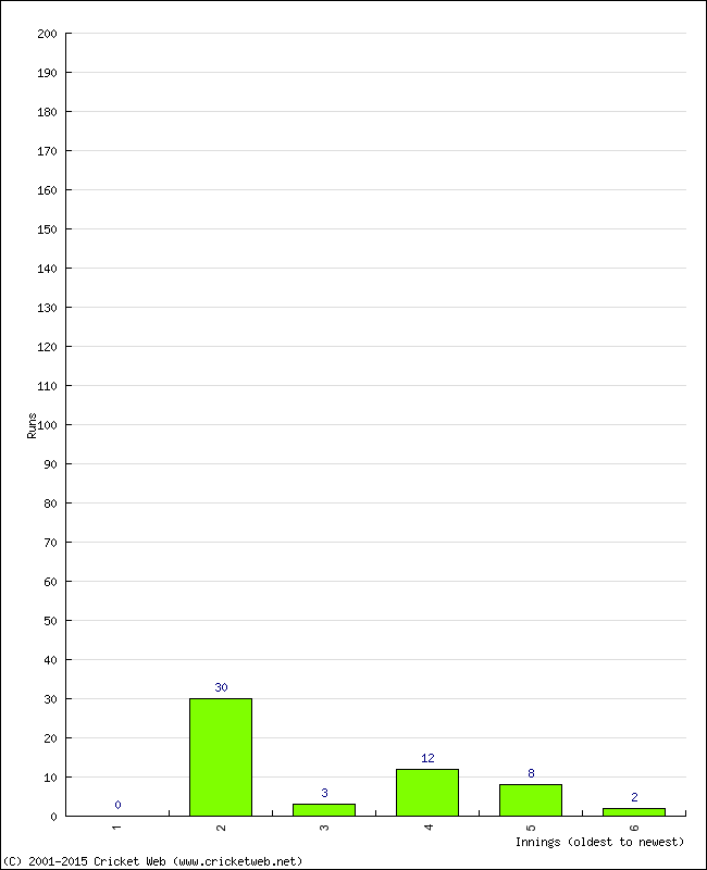 Batting Performance Innings by Innings