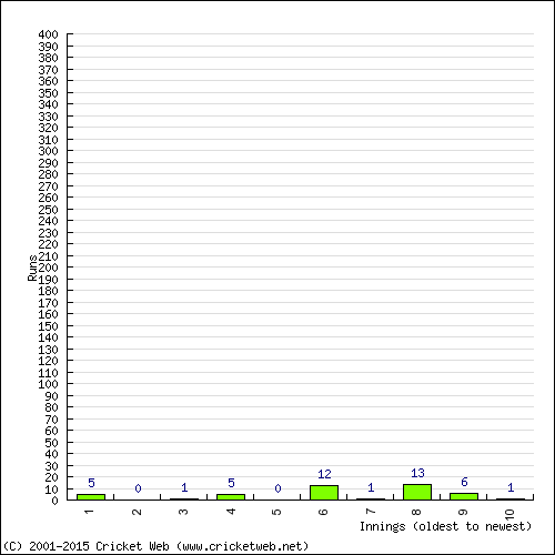 Batting Recent Scores