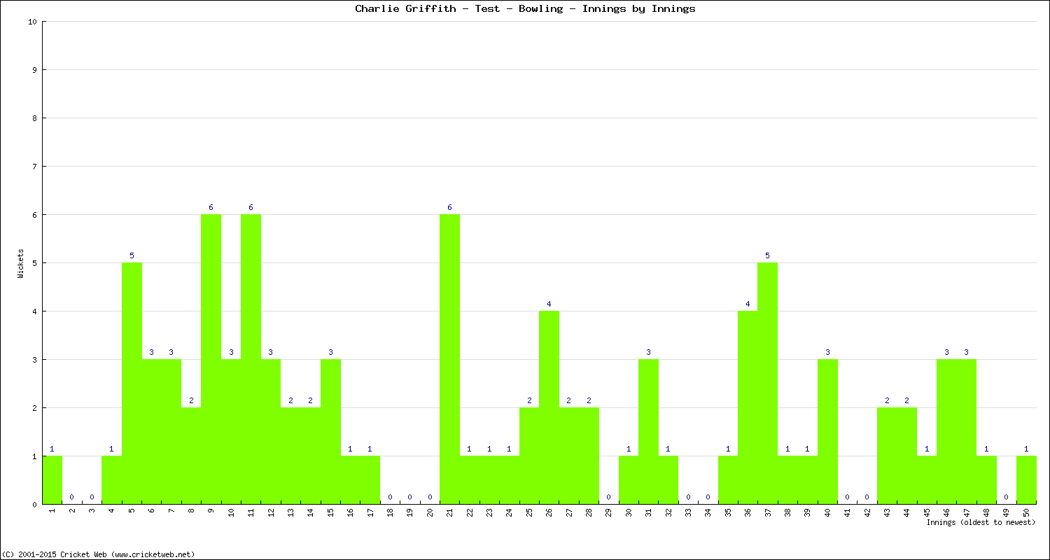Bowling Performance Innings by Innings