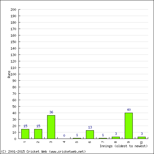 Batting Recent Scores