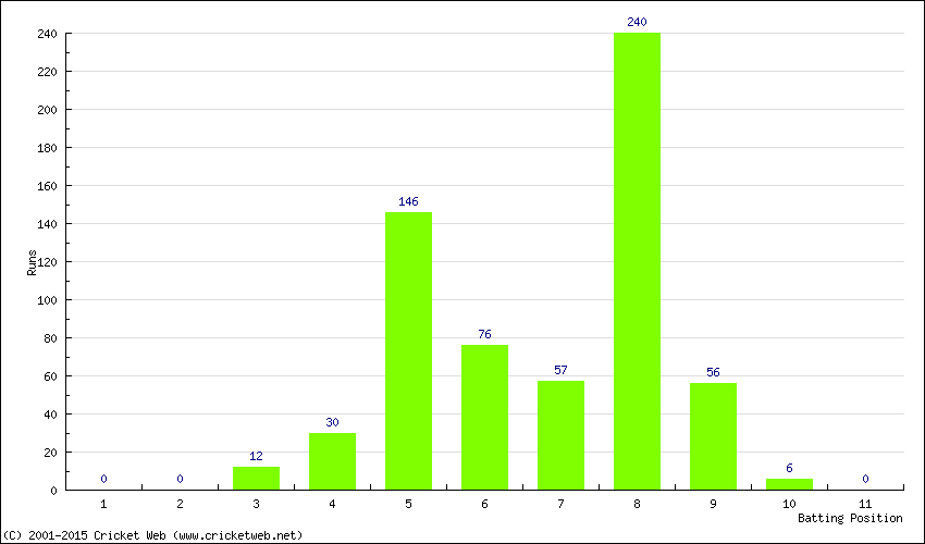 Runs by Batting Position