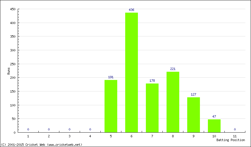 Runs by Batting Position