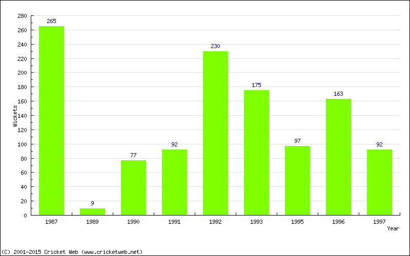 Runs by Year