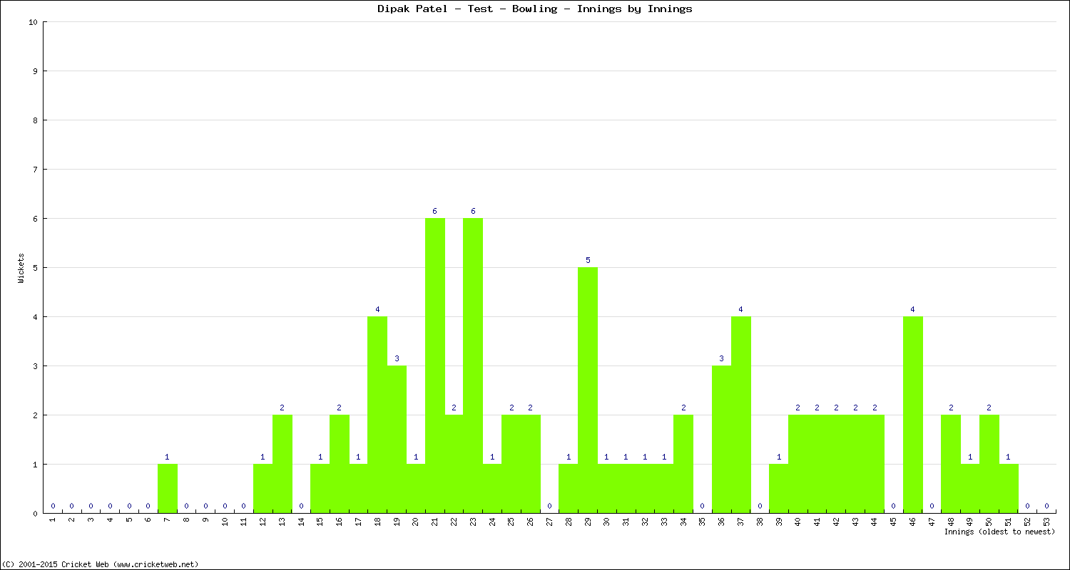 Bowling Performance Innings by Innings