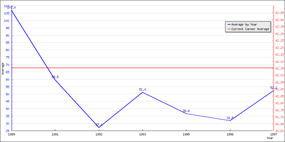 Bowling Average by Year