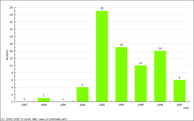 Wickets by Year