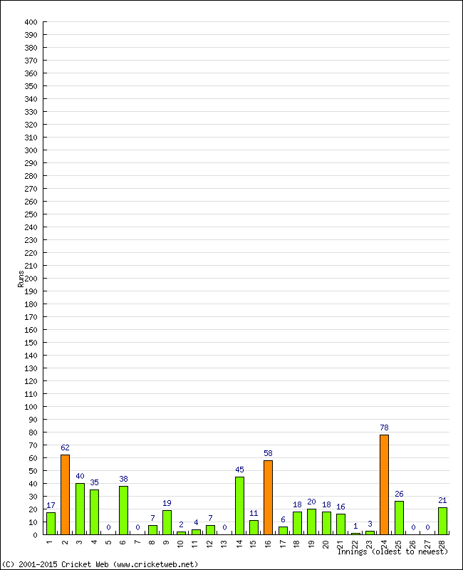 Batting Performance Innings by Innings - Away