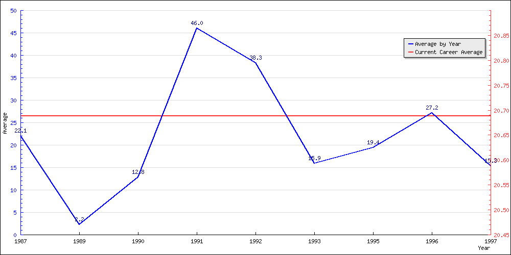 Batting Average by Year