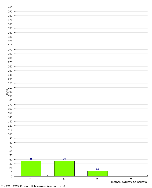 Batting Performance Innings by Innings