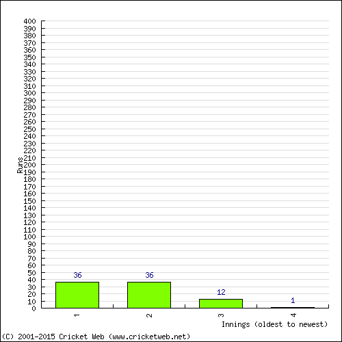 Batting Recent Scores