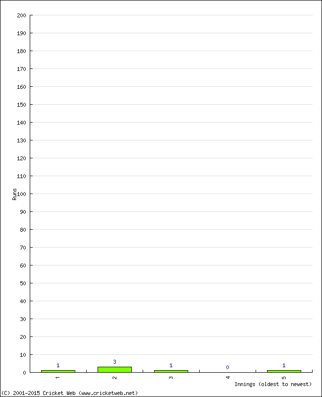 Batting Performance Innings by Innings