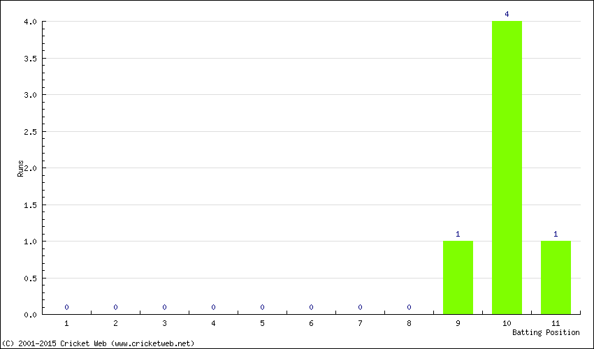 Runs by Batting Position