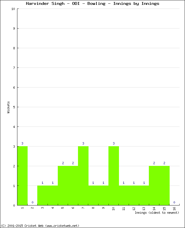Bowling Performance Innings by Innings