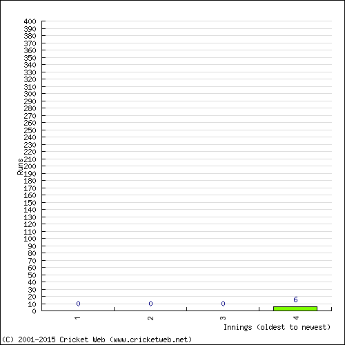 Batting Recent Scores