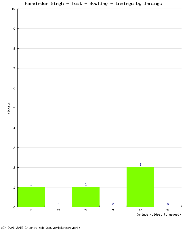 Bowling Performance Innings by Innings